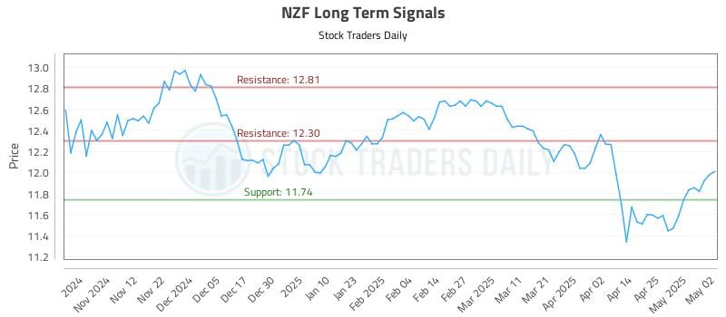 NZF Long Term Analysis for May 3 2025 NZF Long Term Analysis for May 3 2025