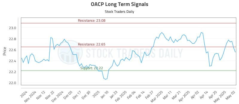 OACP Long Term Analysis for May 3 2025 OACP Long Term Analysis for May 3 2025