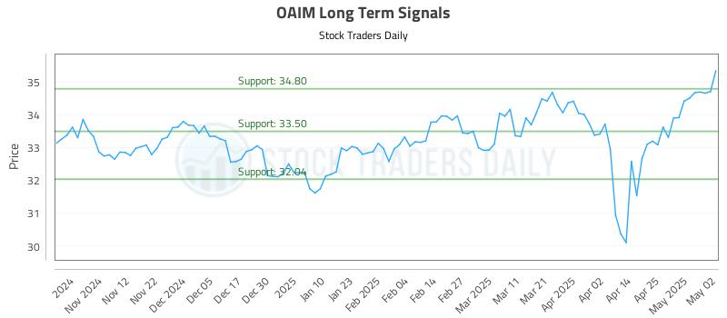 OAIM Long Term Analysis for May 3 2025 OAIM Long Term Analysis for May 3 2025