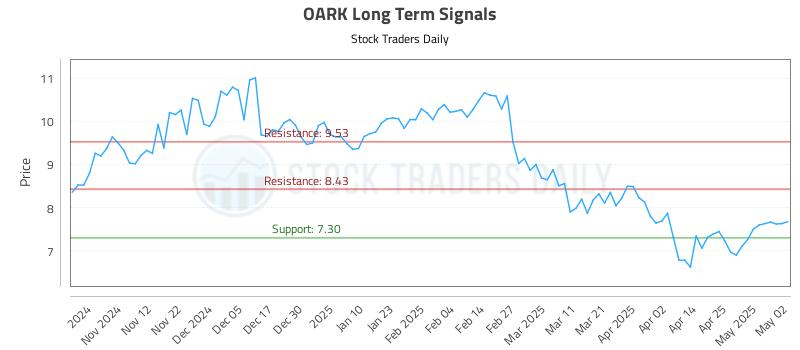 OARK Long Term Analysis for May 3 2025 OARK Long Term Analysis for May 3 2025
