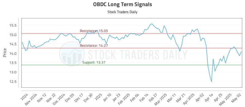 OBDC Long Term Analysis for May 3 2025