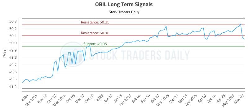 OBIL Long Term Analysis for May 3 2025 OBIL Long Term Analysis for May 3 2025