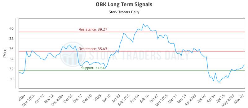 OBK Long Term Analysis for May 3 2025 OBK Long Term Analysis for May 3 2025
