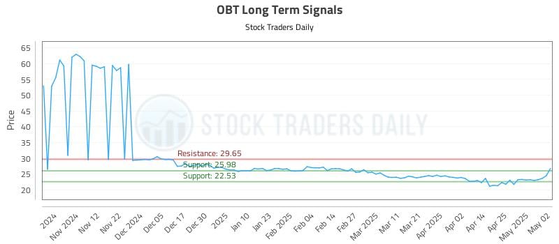 OBT Long Term Analysis for May 3 2025 OBT Long Term Analysis for May 3 2025