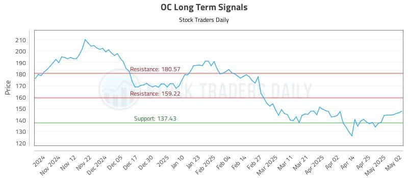 OC Long Term Analysis for May 3 2025 OC Long Term Analysis for May 3 2025