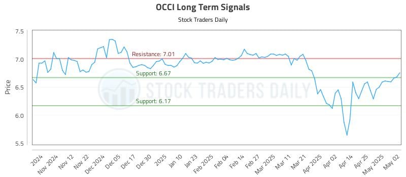 OCCI Long Term Analysis for May 3 2025 OCCI Long Term Analysis for May 3 2025