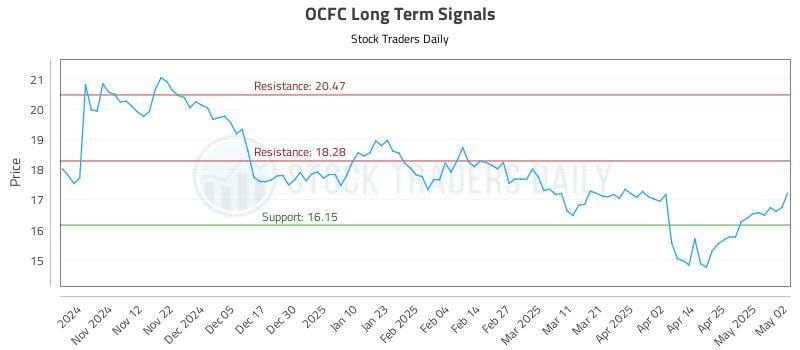 OCFC Long Term Analysis for May 3 2025