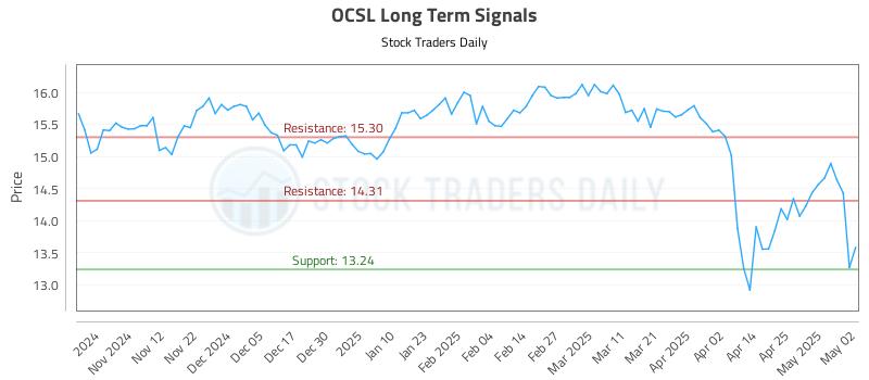 OCSL Long Term Analysis for May 3 2025 OCSL Long Term Analysis for May 3 2025