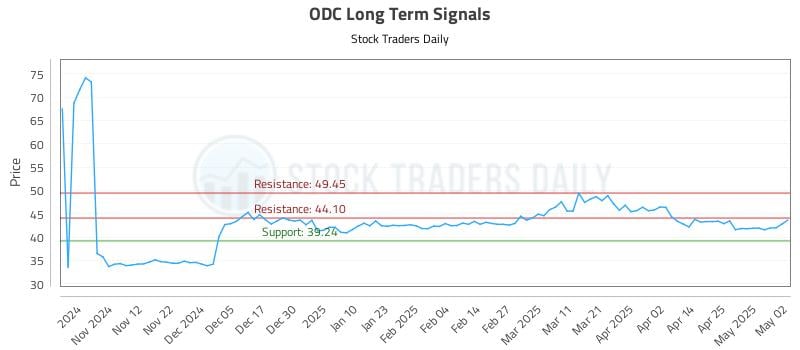 ODC Long Term Analysis for May 3 2025 ODC Long Term Analysis for May 3 2025