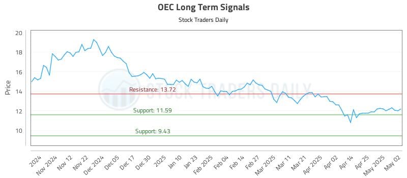 OEC Long Term Analysis for May 3 2025