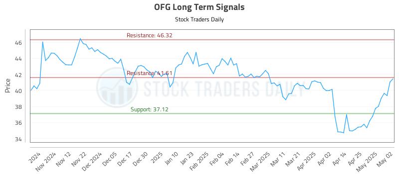 OFG Long Term Analysis for May 3 2025