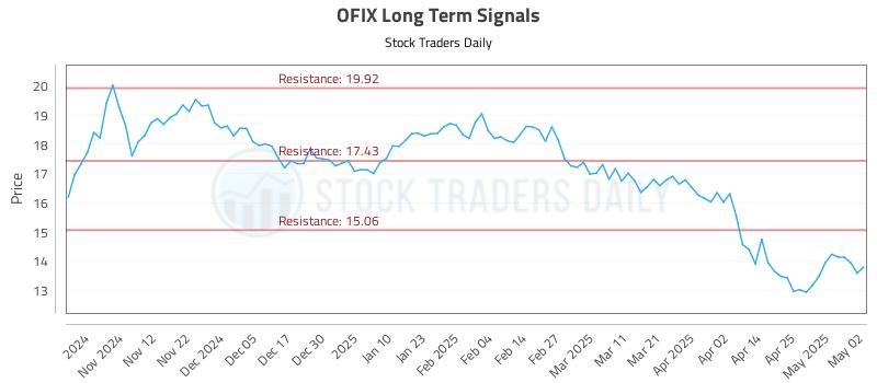 OFIX Long Term Analysis for May 3 2025