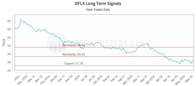 OFLX Long Term Analysis for May 3 2025 OFLX Long Term Analysis for May 3 2025
