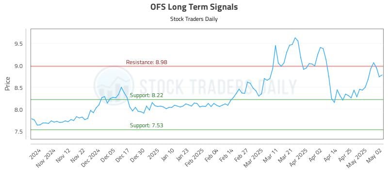 OFS Long Term Analysis for May 3 2025 OFS Long Term Analysis for May 3 2025