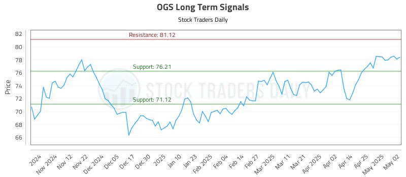OGS Long Term Analysis for May 3 2025 OGS Long Term Analysis for May 3 2025