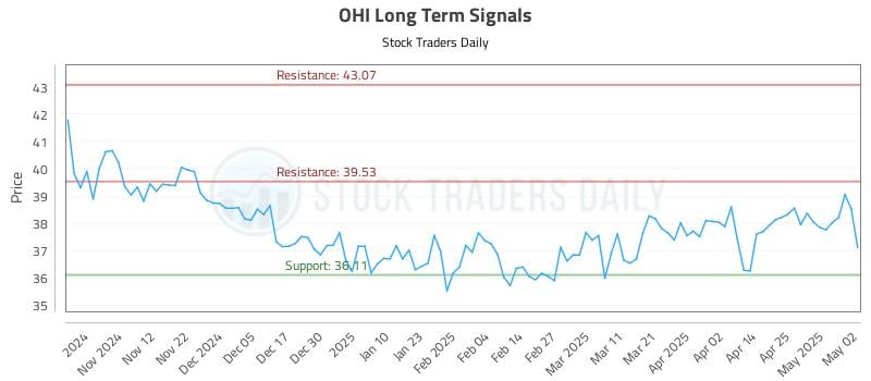 OHI Long Term Analysis for May 3 2025 OHI Long Term Analysis for May 3 2025
