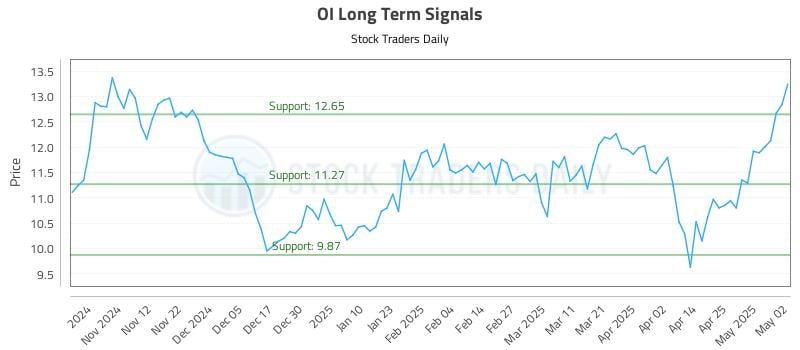 OI Long Term Analysis for May 3 2025 OI Long Term Analysis for May 3 2025