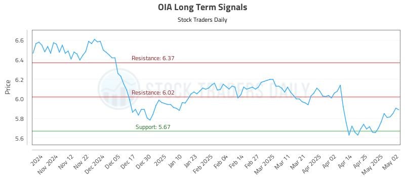 OIA Long Term Analysis for May 3 2025 OIA Long Term Analysis for May 3 2025