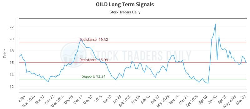 OILD Long Term Analysis for May 3 2025 OILD Long Term Analysis for May 3 2025
