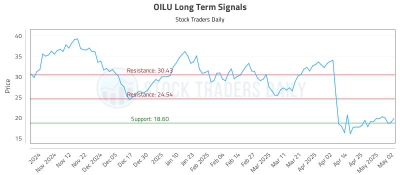 OILU Long Term Analysis for May 3 2025 OILU Long Term Analysis for May 3 2025