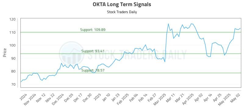 OKTA Long Term Analysis for May 3 2025 OKTA Long Term Analysis for May 3 2025