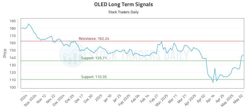 OLED Long Term Analysis for May 3 2025 OLED Long Term Analysis for May 3 2025