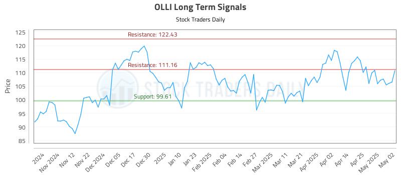 OLLI Long Term Analysis for May 3 2025