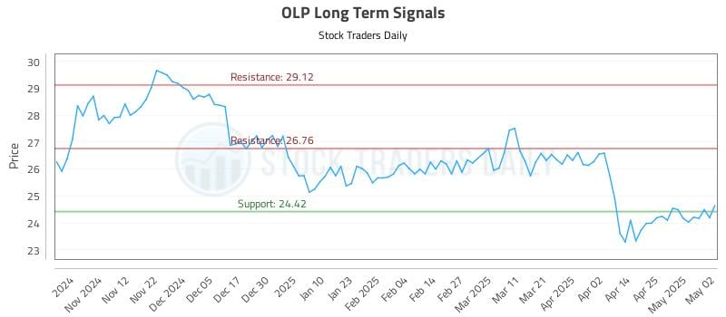OLP Long Term Analysis for May 3 2025 OLP Long Term Analysis for May 3 2025