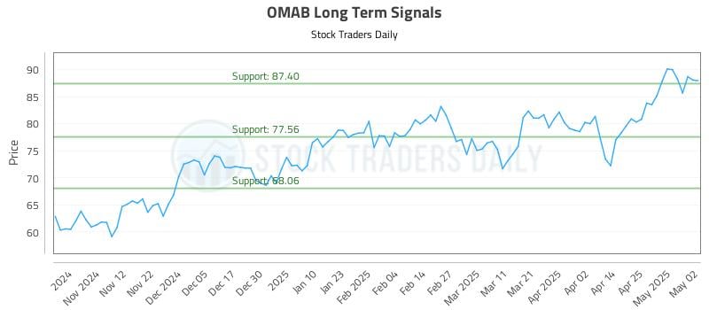 OMAB Long Term Analysis for May 3 2025 OMAB Long Term Analysis for May 3 2025