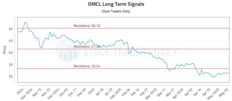 OMCL Long Term Analysis for May 3 2025 OMCL Long Term Analysis for May 3 2025