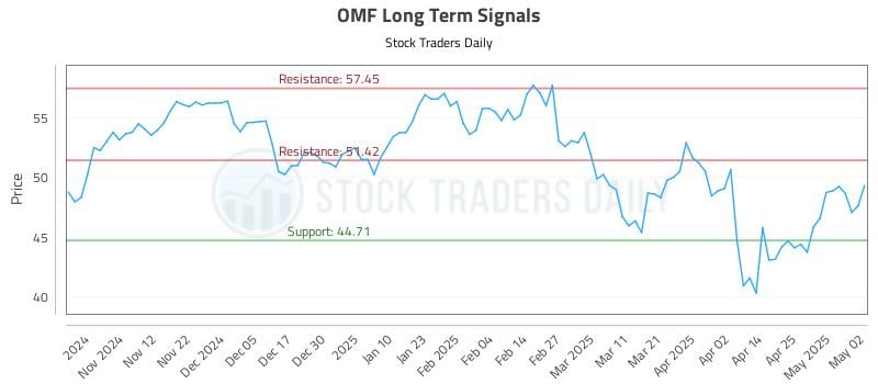 OMF Long Term Analysis for May 3 2025 OMF Long Term Analysis for May 3 2025