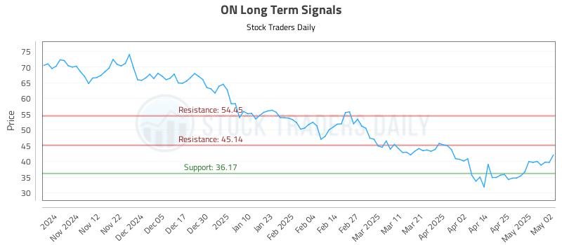 ON Long Term Analysis for May 3 2025 ON Long Term Analysis for May 3 2025