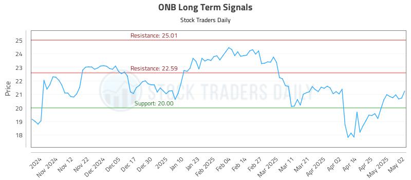 ONB Long Term Analysis for May 3 2025 ONB Long Term Analysis for May 3 2025