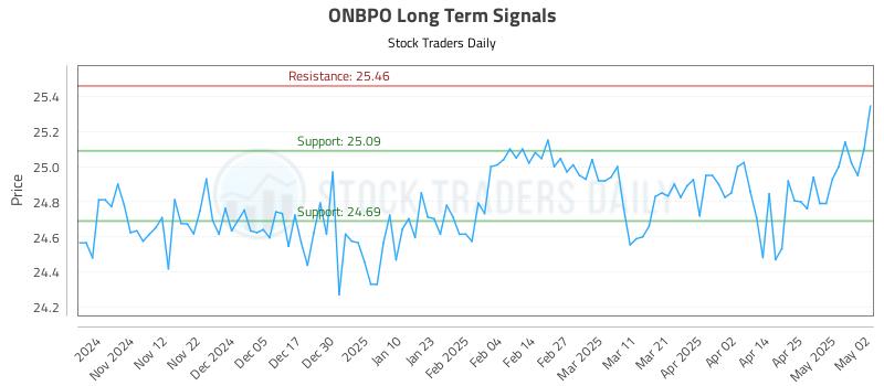 ONBPO Long Term Analysis for May 3 2025 ONBPO Long Term Analysis for May 3 2025