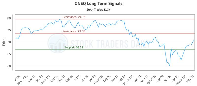 ONEQ Long Term Analysis for May 3 2025