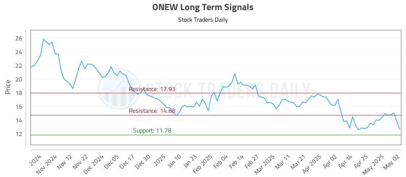 ONEW Long Term Analysis for May 3 2025