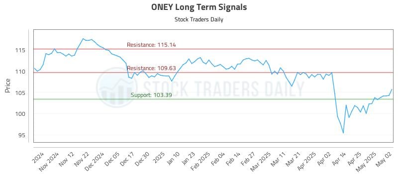 ONEY Long Term Analysis for May 3 2025