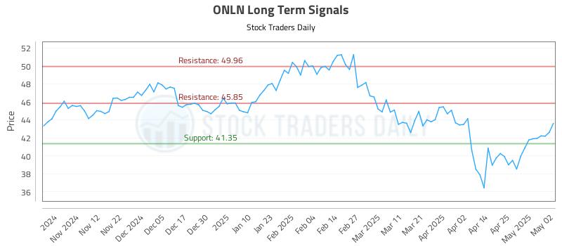 ONLN Long Term Analysis for May 3 2025 ONLN Long Term Analysis for May 3 2025