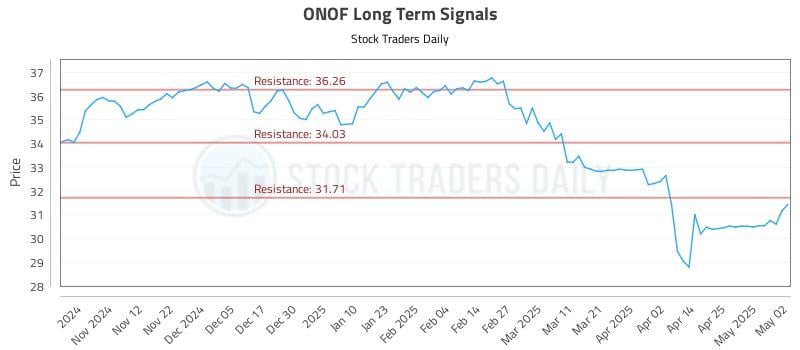 ONOF Long Term Analysis for May 3 2025 ONOF Long Term Analysis for May 3 2025