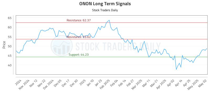 ONON Long Term Analysis for May 3 2025