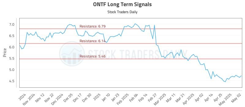 ONTF Long Term Analysis for May 3 2025 ONTF Long Term Analysis for May 3 2025