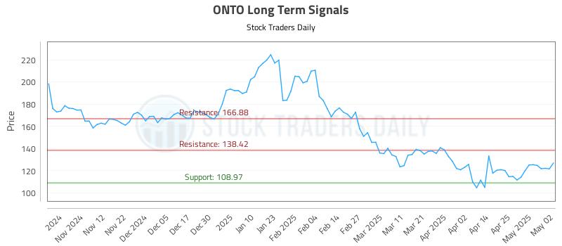 ONTO Long Term Analysis for May 3 2025 ONTO Long Term Analysis for May 3 2025