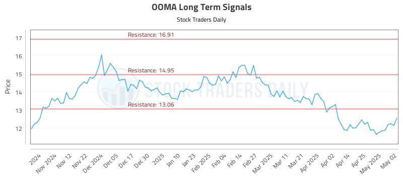 OOMA Long Term Analysis for May 3 2025 OOMA Long Term Analysis for May 3 2025