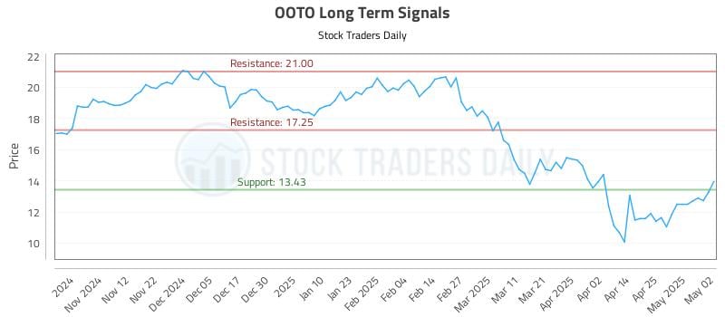 OOTO Long Term Analysis for May 3 2025 OOTO Long Term Analysis for May 3 2025