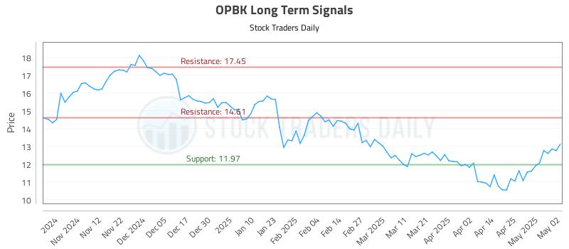 OPBK Long Term Analysis for May 3 2025