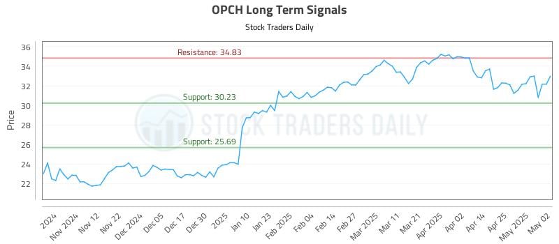OPCH Long Term Analysis for May 3 2025