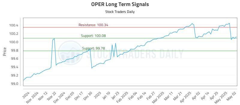 OPER Long Term Analysis for May 3 2025 OPER Long Term Analysis for May 3 2025