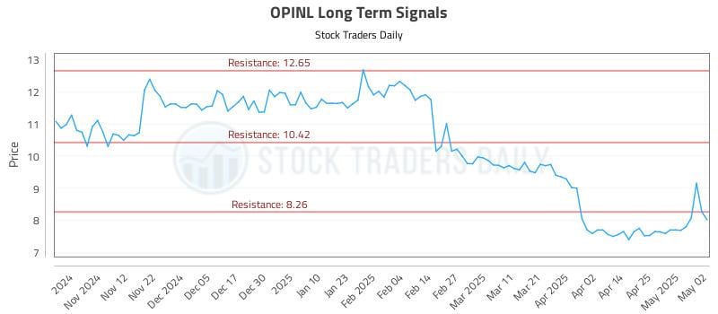 OPINL Long Term Analysis for May 3 2025