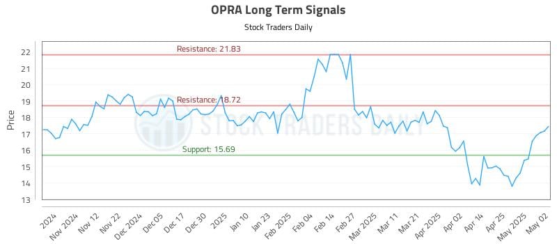 OPRA Long Term Analysis for May 3 2025 OPRA Long Term Analysis for May 3 2025