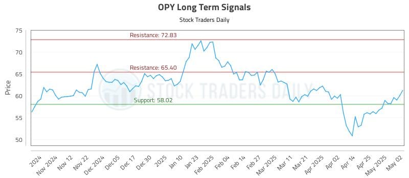 OPY Long Term Analysis for May 3 2025 OPY Long Term Analysis for May 3 2025